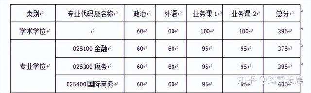 首经贸考研录取线，首都经济贸易大学2022分数线（2022名校金融专硕复试分数线汇总）