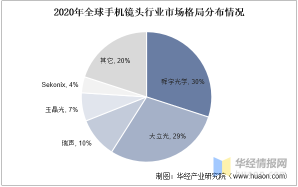 镜头分为哪几种，单反镜头种类有哪些（2022年中国光学镜头市场现状、重点企业经营情况及发展趋势）
