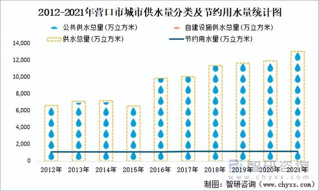 营口各区人口，2021年营口市城市供水总量13085万立方米