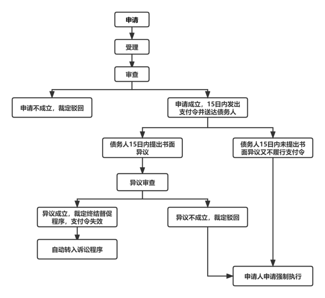 申请支付令的条件和费用，支付令申请的条件是什么（不打官司就能拿回钱）