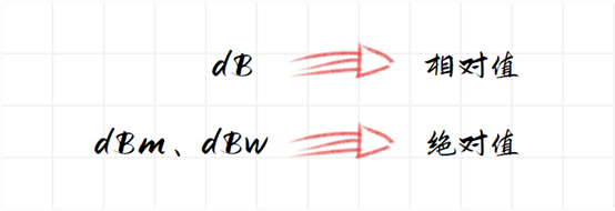 功率衰减1db等于多少倍，何谓dB , dB怎么理解