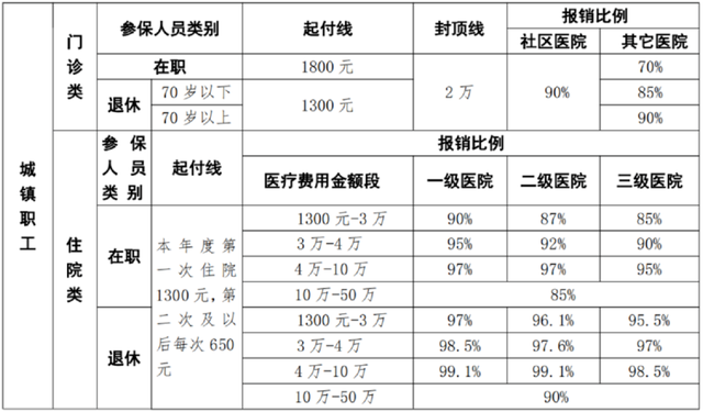 医保个人账户和统筹账户的区别，社保个人账户与统筹账户有何区别（​职工医保vs居民医保）