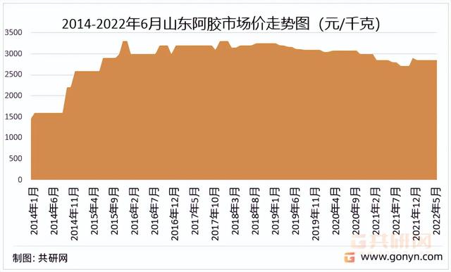东阿阿胶价格是多少，2022年中国阿胶市场供需现状及价格走势分析