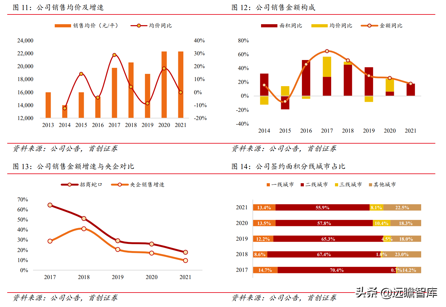 招商蛇口（拿地强度提升）