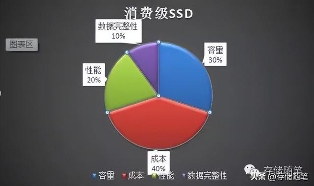 企业级硬盘和普通硬盘有什么区别，怎么区分企业级硬盘和普通硬盘区别（你知道企业级SSD与消费级SSD的区别吗）