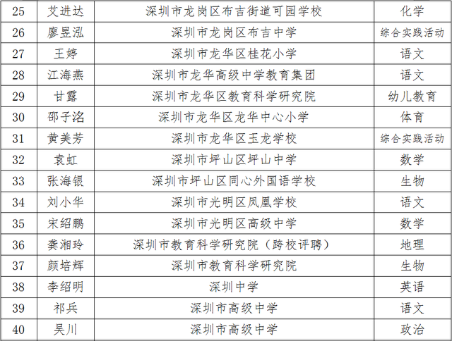 深圳市各区教师公示名单，这些人获深圳市中小学正高级教师评审通过