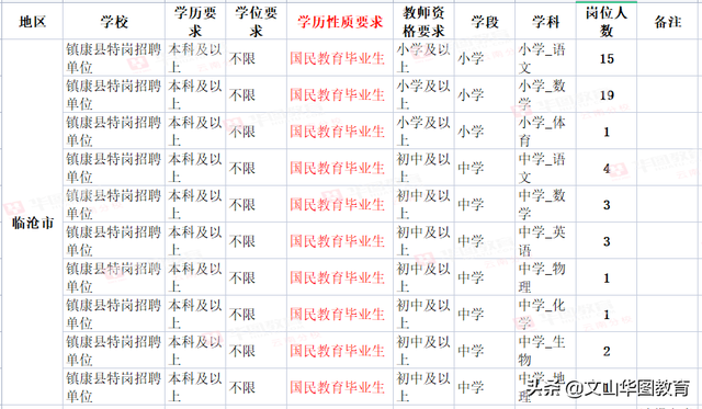 国民教育毕业生，国民教育毕业生是指什么（2022年云南特岗教师招聘可以报考岗位）
