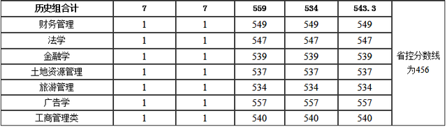 河南理工大学分数线，河南理工类大学排名及分数线（2022年河南省高考分数线正式公布）