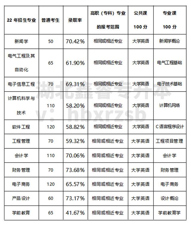武汉晴川学院百科介绍，湖北专升本院校选择介绍及考情分析