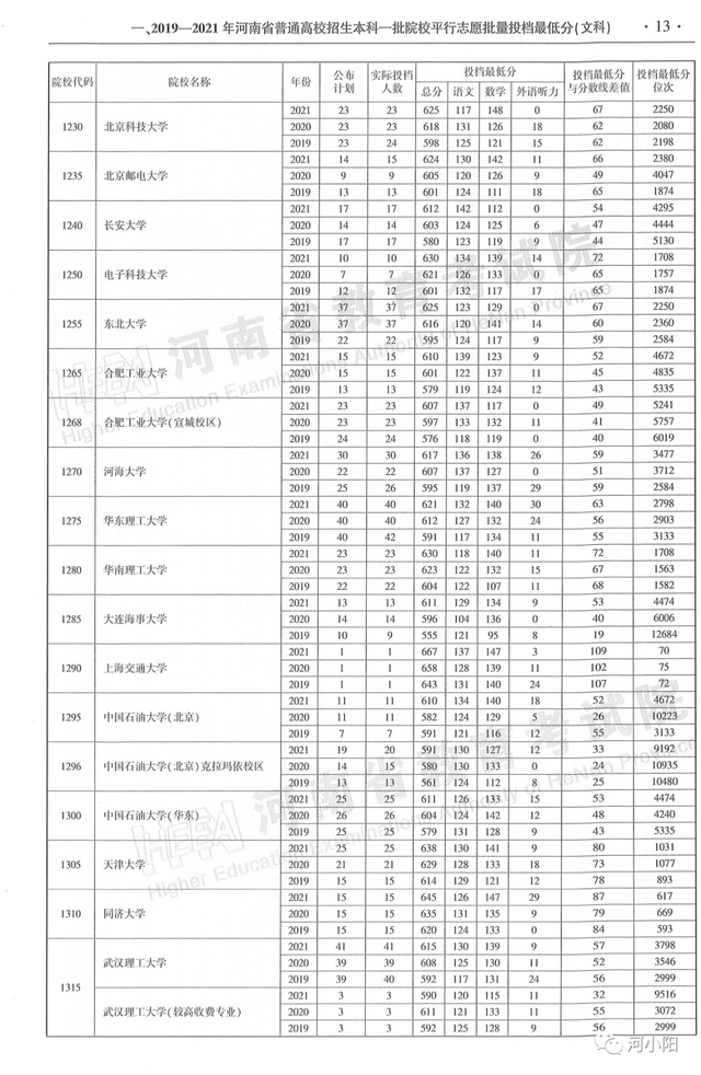 河南本科分数线，河南高考分数线最新公布（河南近3年高考录取分数线汇总）