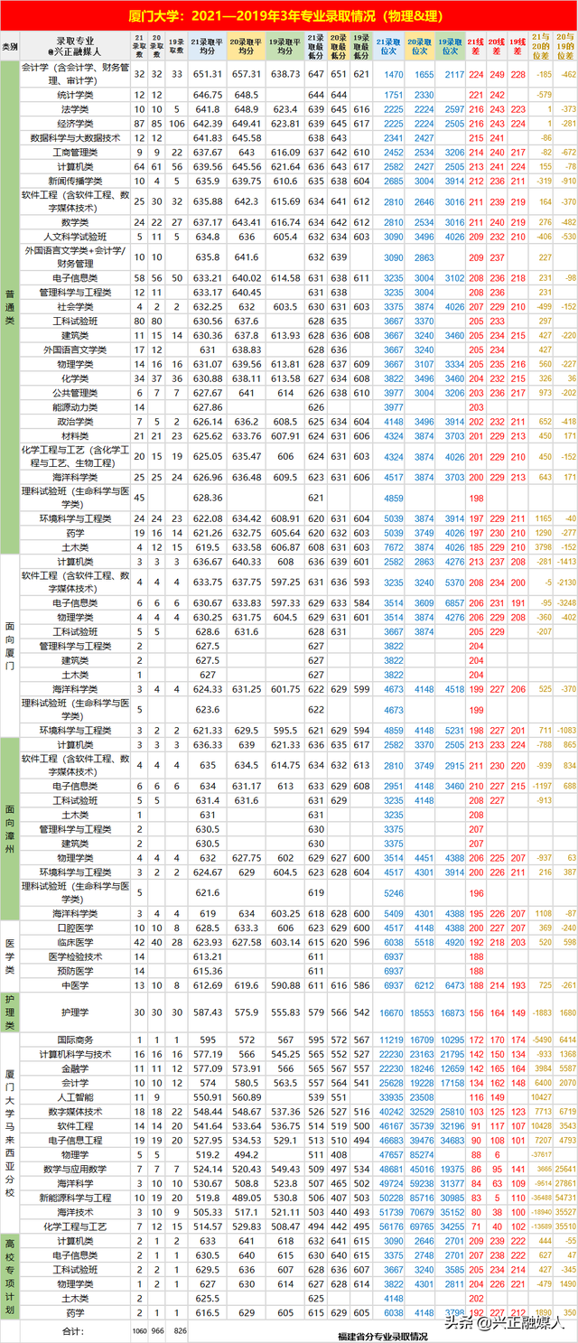 福建省内的本科大学名单及最低分汇总，2021高考参考（这些福建高校近3年省内专业录取位次）