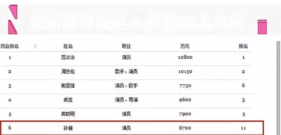 各大一线明星片酬，深扒10位一线明星片酬