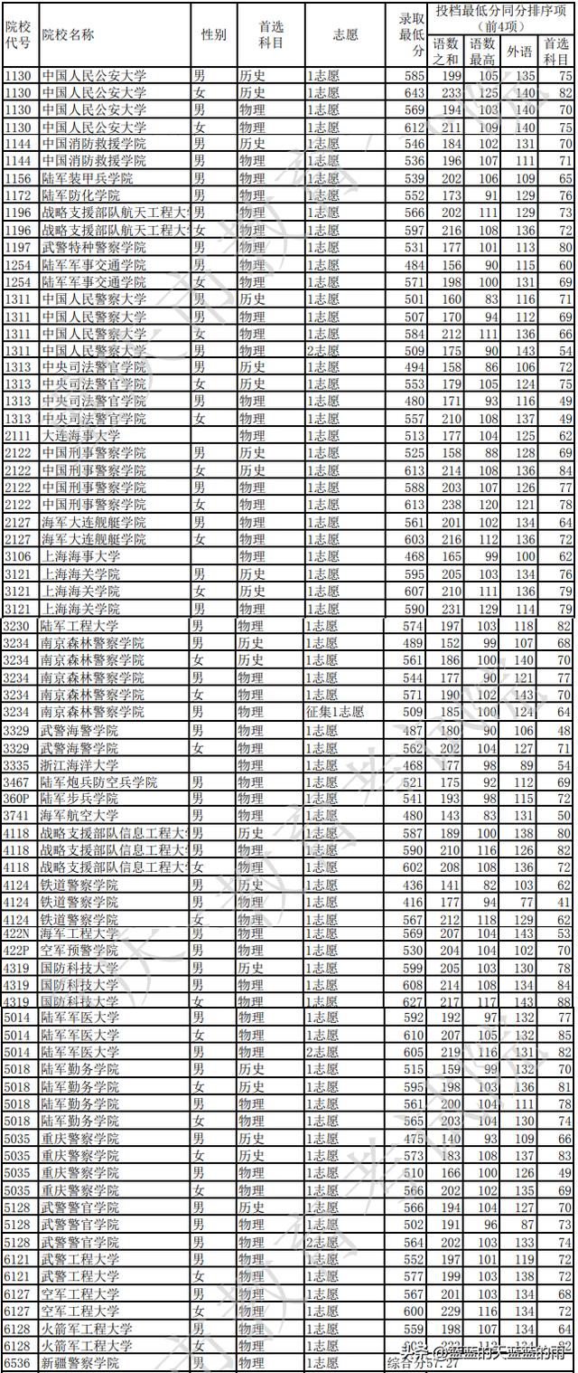 全国43所军校分数线排名，全国43所军校分数线排名四川（2022年各省份军校录取分数出炉）