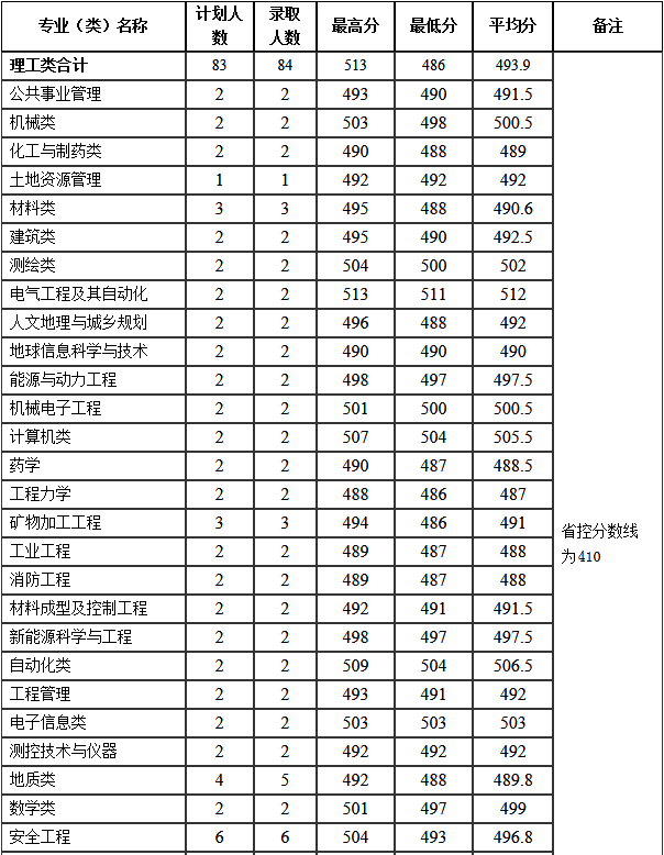 河南理工大学分数线，河南理工类大学排名及分数线（2022年河南省高考分数线正式公布）
