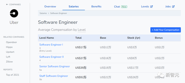 软件工程师一个月大概多少钱，前景怎么样（Uber亏损仍开出20多万美元）