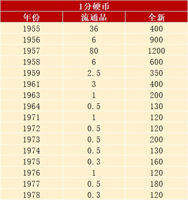 一分钱硬币价格，1978年的一分钱硬币价格（硬分币五大天王和四小龙都是哪些年份的钱币）