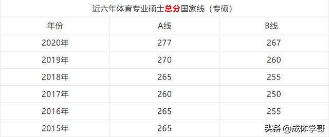 2022体育生高考分数线(2021体育生高考本科分数线)