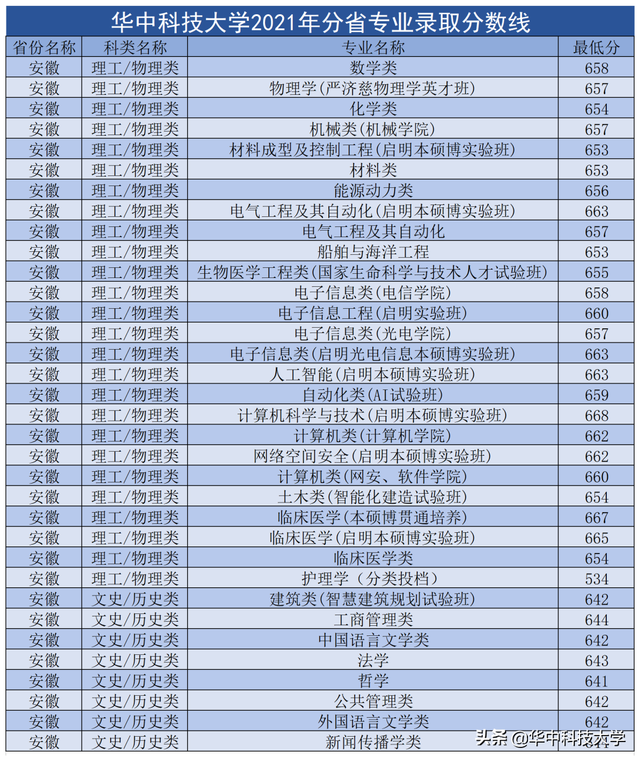 华中科技大学录取分数线，2022年华中科技大学在甘肃的录取分数线是多少（多少分可以上华中科技大学）