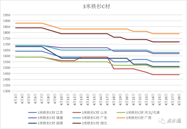 常用木材价格表，“银四”锈迹斑斑