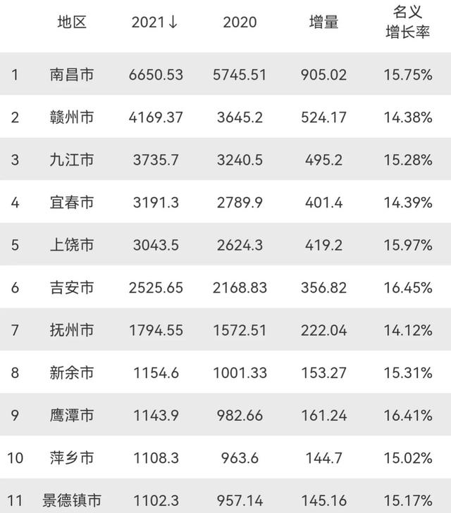 江西地级市有哪些，江西省有几个地级市（2021年江西省各市GDP）