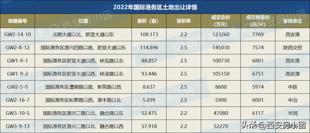 房小团（最高楼面价诞生）