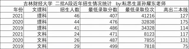 吉林财经大学的就业前景有哪些优势专业，吉财的中外合作办学如何（吉林财经大学，财税行业名校）