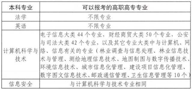 黄冈师范学院专升本，2022年湖北省普通专升本（2022年湖北专升本专业对照表）