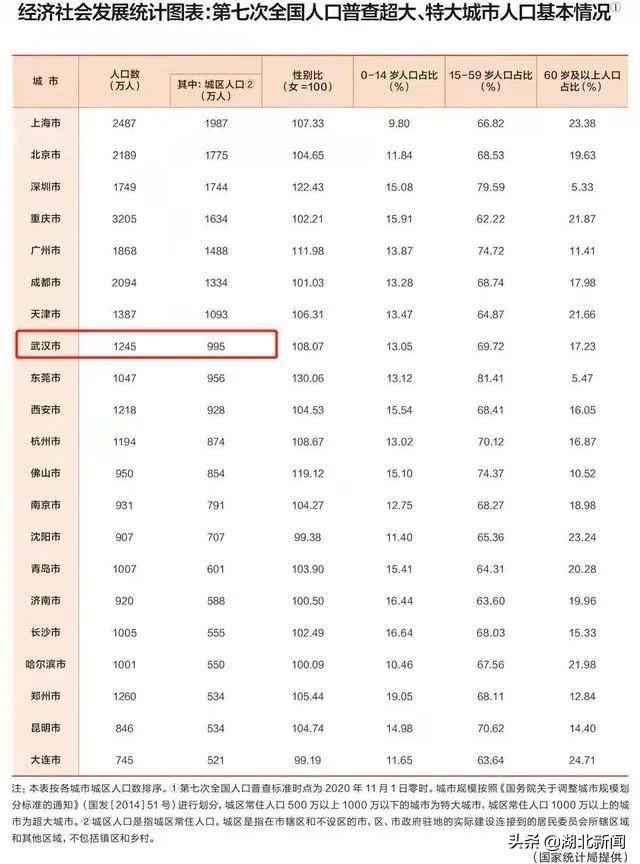 武汉市人口2019总人数口，武汉人口2019年总人数（全国人口增量第一城“花落”武汉）