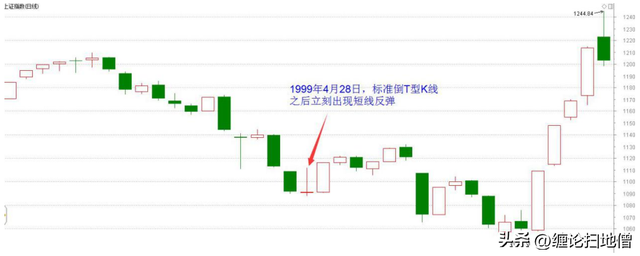 正t和反t有什么区别，正t反t是什么意思（倒T型K线）