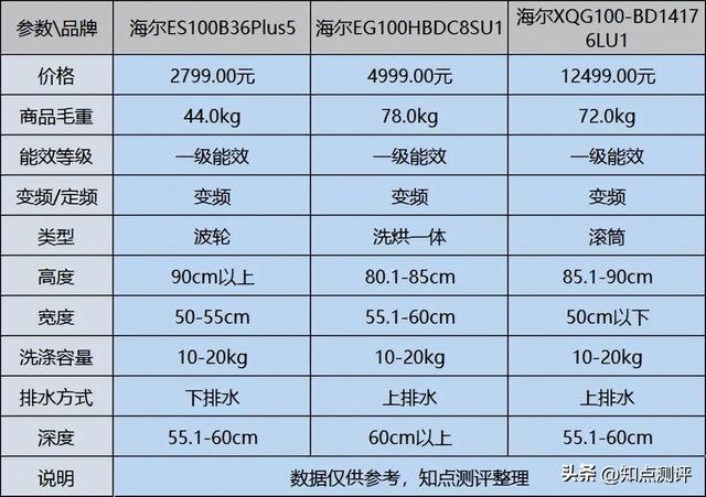 海尔洗衣机桶自洁，海尔洗衣机桶自洁怎么用（海尔洗衣机哪款质量好性价比高）