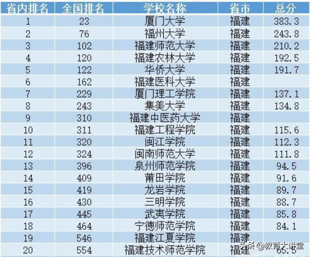 福建的大学有哪些学校（福建最好大学最新排名）