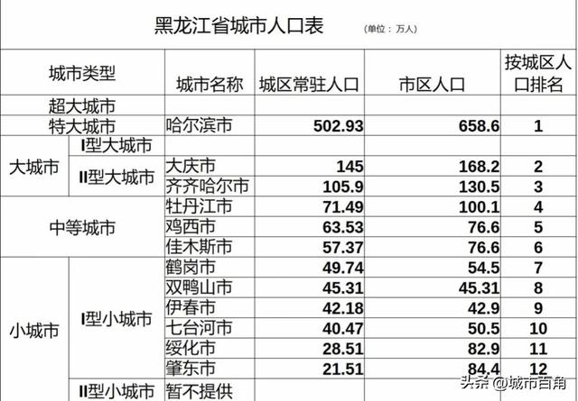 黑龙江各市人口，黑龙江各市县城区人口排名（黑龙江省拥有3个大城市）