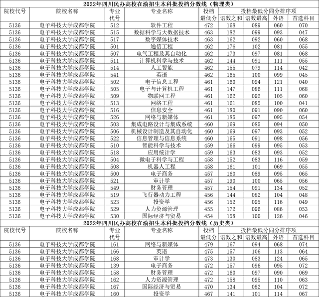 成都理工大学工程技术学院怎么样，民办二本真实感受（四川民办高校2022年在渝投档分数线出炉）