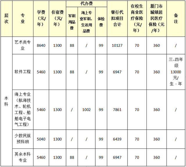 集美大学工商管理学院，集美大学诚毅学院有哪些专业和院系-什么专业比较好（新集大人注意啦！！！）