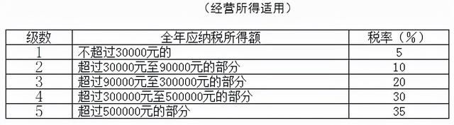 个税超额累进税率表，2022年超全个税税率表及预扣率表