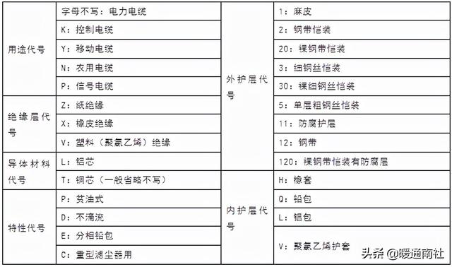 电源线线材规格，常用电线电缆规格及安全载流量