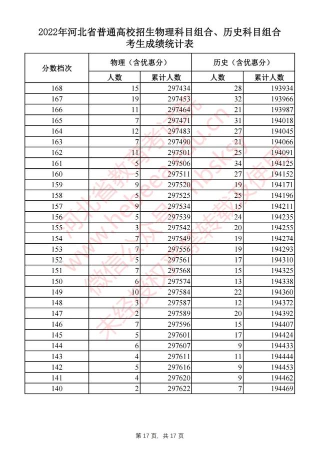 河北省高考分数，2019年河北高考分数线公布（2022河北高考一分一档表公布）