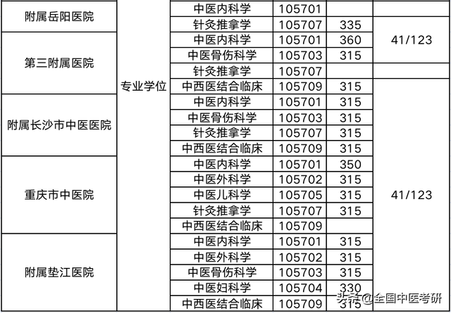 中医药大学分数线，2019湖南中医药大学分数线汇总（所中医药大学，超全校线整理）