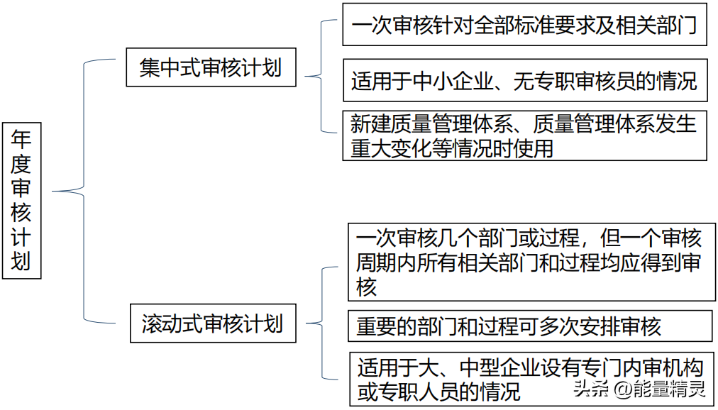 iso9001内审员（IATF16949内审员培训知识）