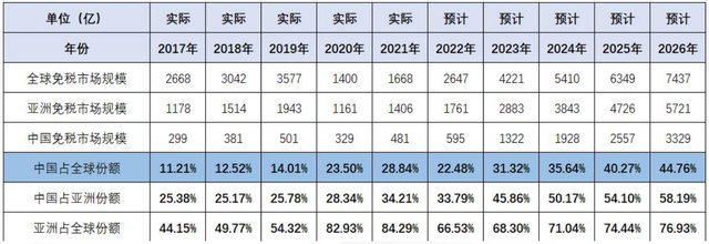 免税店竞争格局，<二>中国免税市场及竞争格局