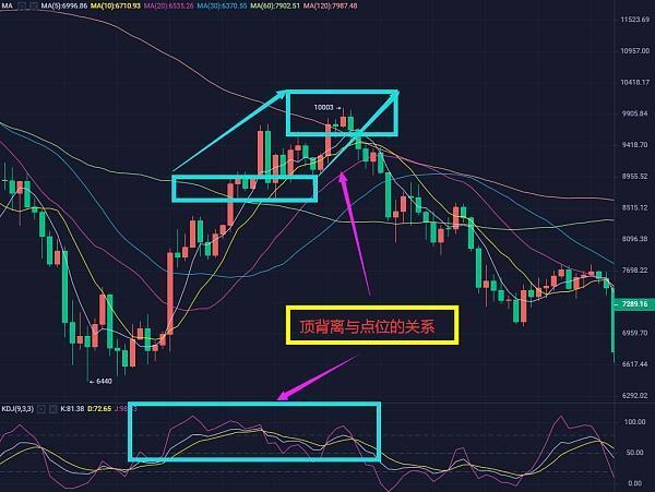 頂背離和底背離是什麼意思頂級kdj高低點識別方法