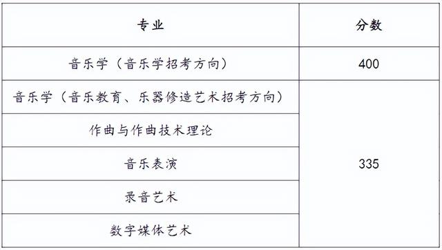 武汉音乐学院分数线，武汉音乐学院2021年最低录取分数线多少分（上音、星海、浙音、武音、华中师大2022录取线公布）
