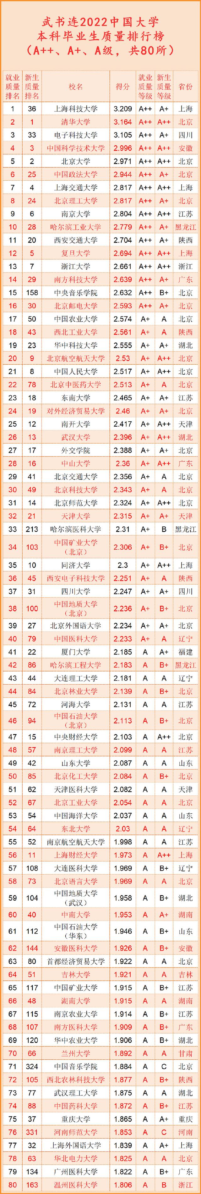 武书连排名是什么意思，武书连2017中国民办大学哲学经济学排行榜（武书连2022中国大学本科毕业生质量排行榜清华第二、北大第五）