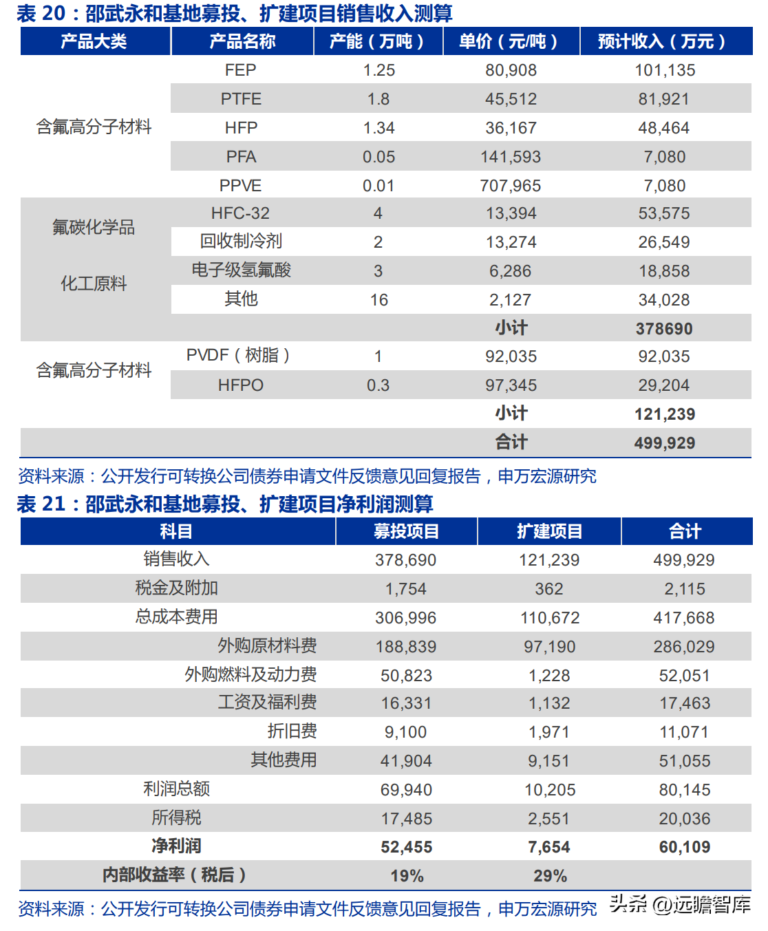 博智集团（全产业链的氟化工企业）