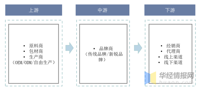 化妆品代工行业分析，2022年中国化妆品代工市场规模、企业注册数量及行业竞争格局分析