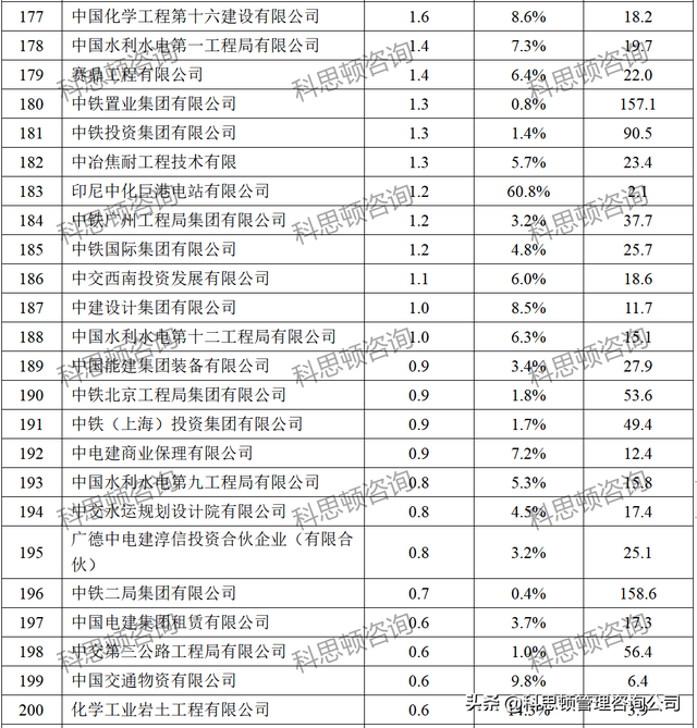 中建八局各分公司实力排名，中建八局分公司排名是怎样的（八大建筑央企250家子公司2021年净利润排行榜）