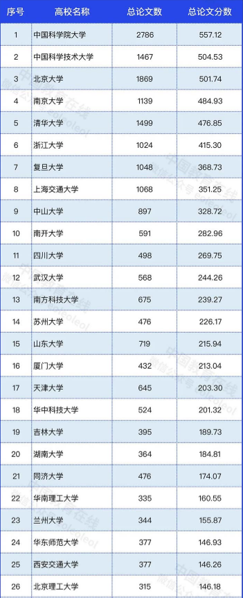 全国大学排名2013（2022年高校自然指数排名）