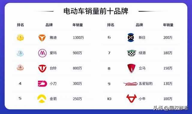 中国电动车质量排名，电动车十大排名有哪些车（2022年电动车销售榜前10都有谁）