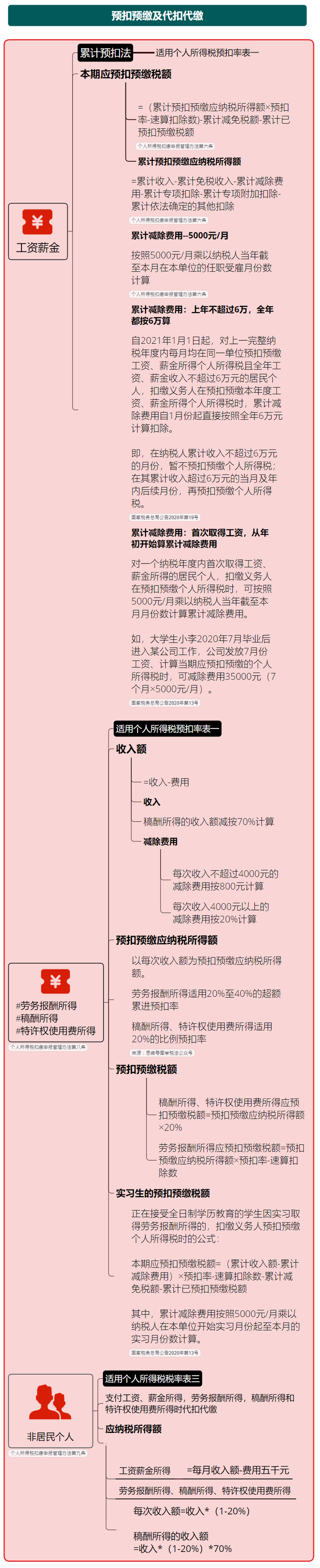 个人所得税算法，2022年最新个人所得税计算方法（最新最全个人所得税）