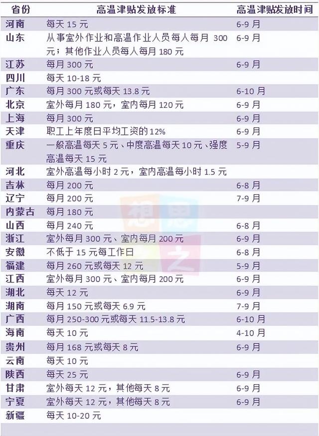 高温补贴发放对象，发放对象要符合这些（2022年高温补贴开始发放）